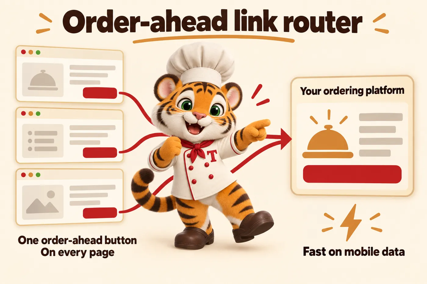 Infographic, Order-ahead link router: One order-ahead button; On every page; Your ordering platform; Fast on mobile data. Tora, the tiger cub chef mascot, running alongside the arrows.
