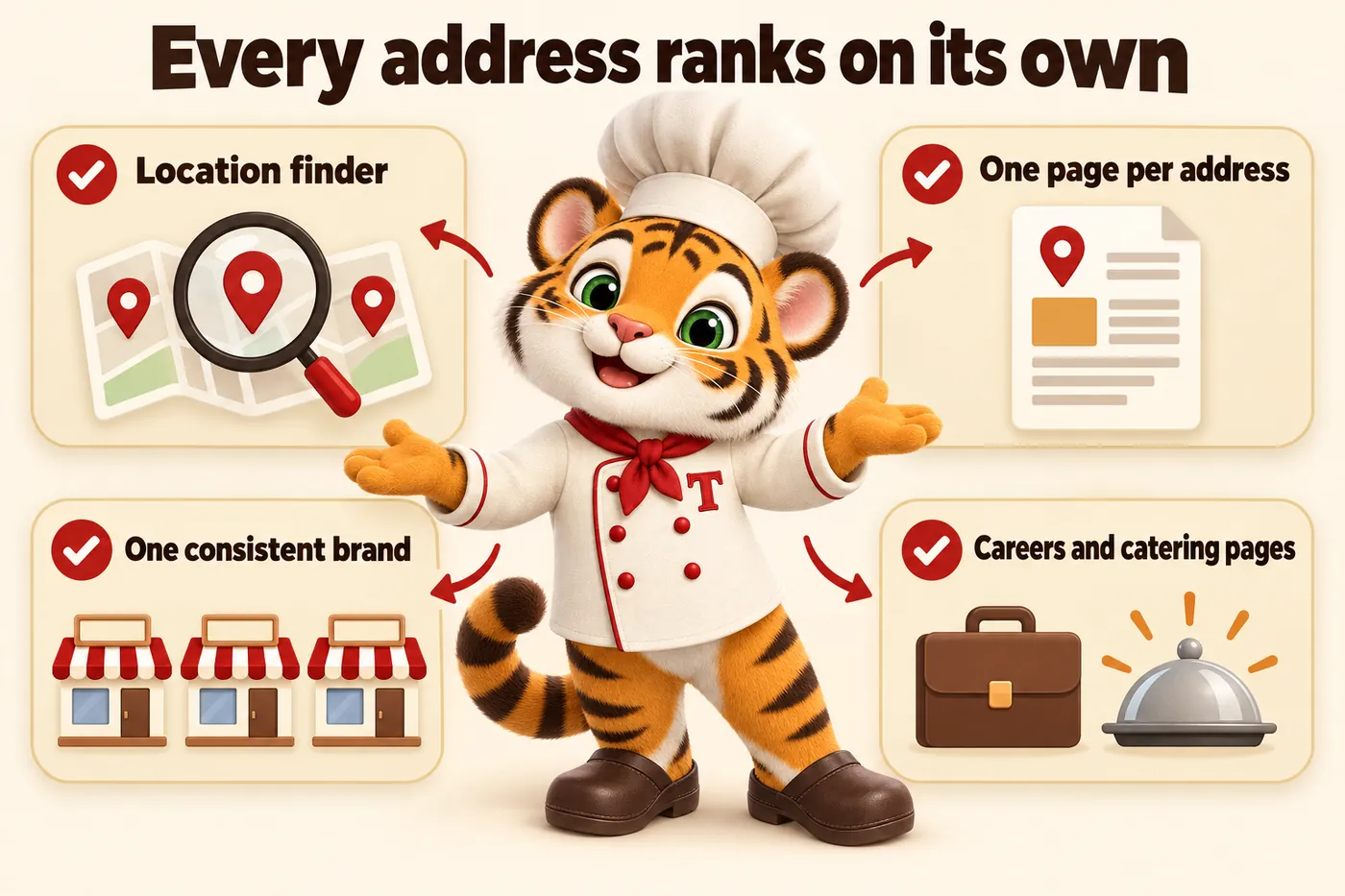 Infographic, Every address ranks on its own: Location finder; One page per address; One consistent brand; Careers and catering pages. Tora, the tiger cub chef mascot, presenting the four parts.