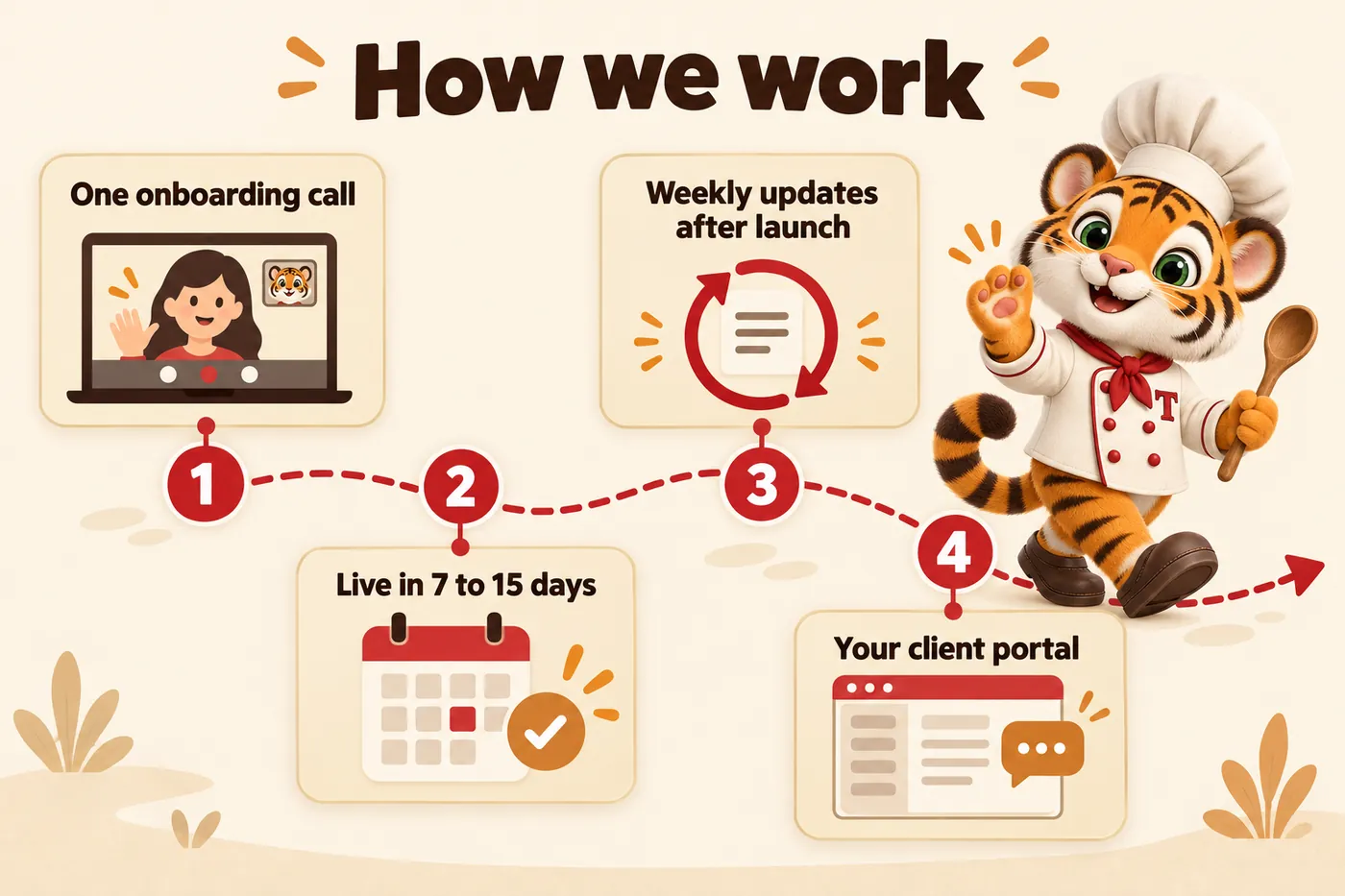 Infographic, How we work: 1, One onboarding call; 2, Live in 7 to 15 days; 3, Weekly updates after launch; 4, Your client portal. Tora, the tiger cub chef mascot, walking the path and waving.