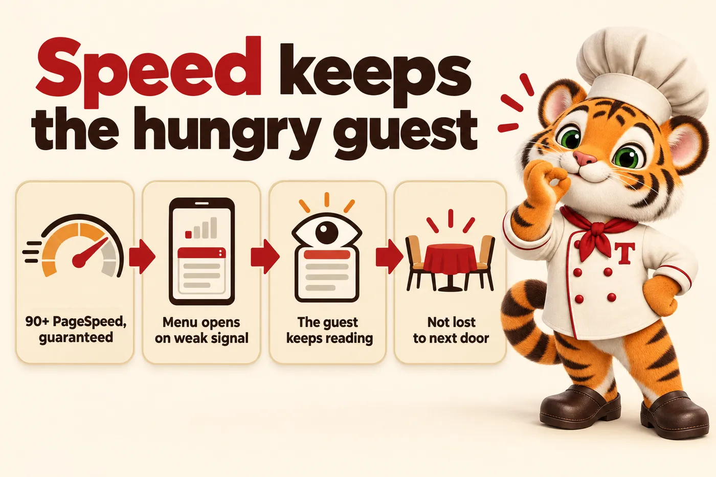 Infographic, Speed keeps the hungry guest: 90+ PageSpeed, guaranteed; Menu opens on weak signal; The guest keeps reading; Not lost to next door. Tora, the tiger cub chef mascot, doing a chef's kiss at the end of the chain.