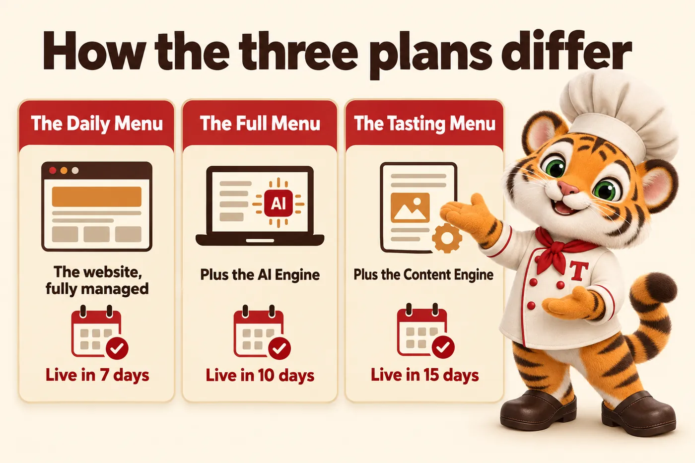 Infographic, How the three plans differ: The Daily Menu, the website, fully managed, live in 7 days; The Full Menu, plus the AI Engine, live in 10 days; The Tasting Menu, plus the Content Engine, live in 15 days. Tora, the tiger cub chef mascot, holding the three plan cards like menus.