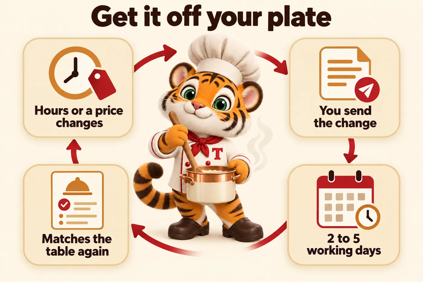 Infographic, Get it off your plate: Hours or a price changes; You send the change; 2 to 5 working days; Matches the table again. Tora, the tiger cub chef mascot, stirring a stock pot in the middle of the loop.