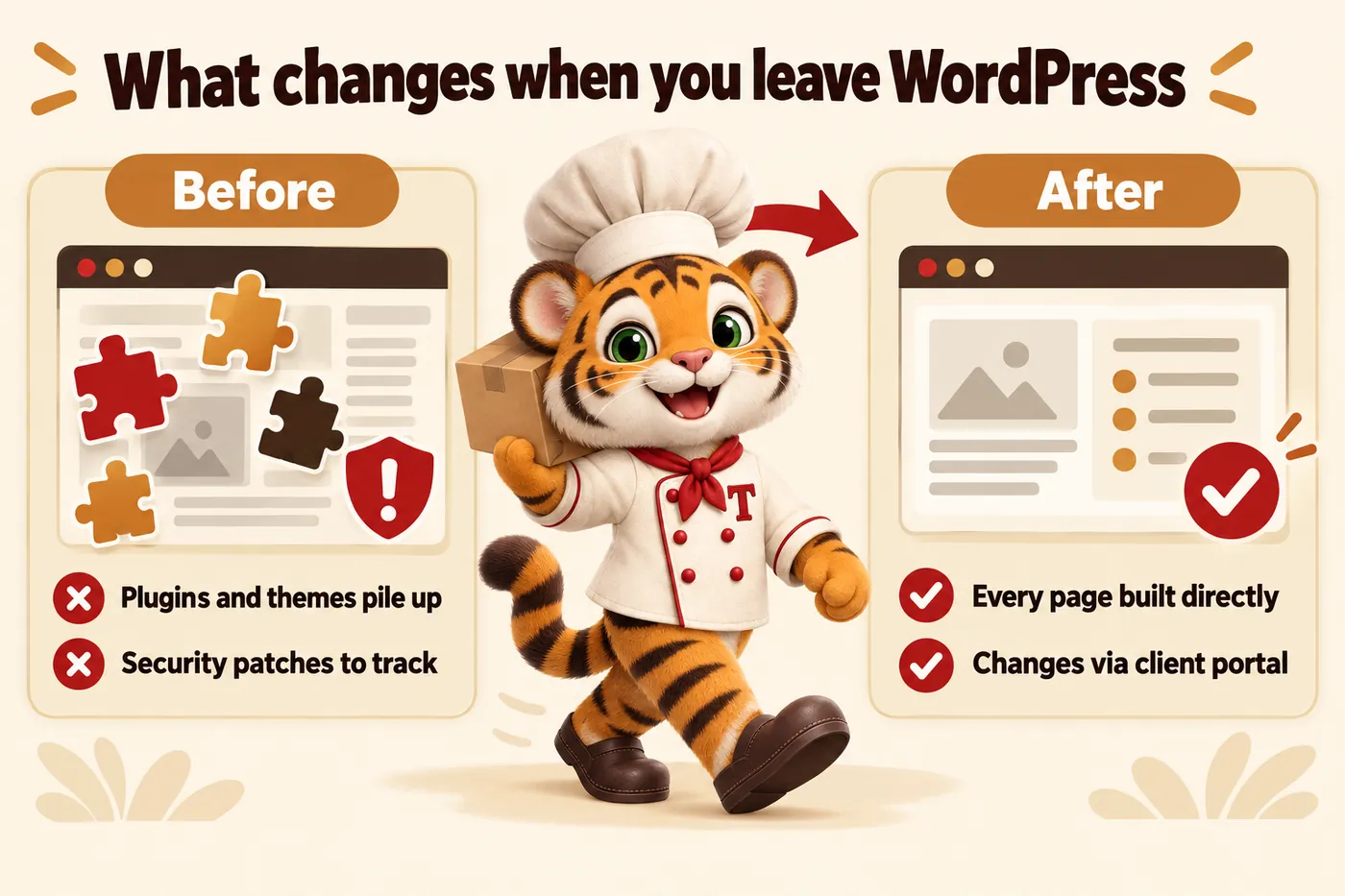 Infographic, What changes when you leave WordPress: Before: plugins and themes pile up, security patches to track; After: every page built directly, changes via client portal. Tora, the tiger cub chef mascot, carrying a moving box from the old site to the new one.