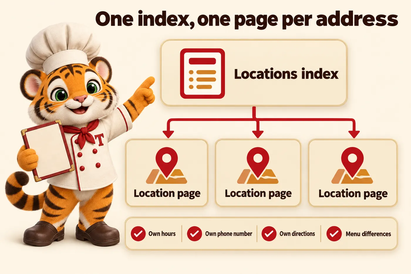 Infographic, One index, one page per address: Locations index; Location page for each address; Own hours; Own phone number; Own directions; Menu differences. Tora, the tiger cub chef mascot, pointing at the locations index.