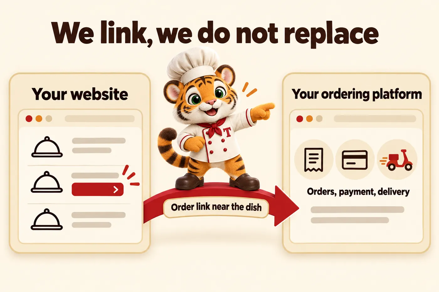 Infographic, We link, we do not replace: Your website; Order link near the dish; Your ordering platform; Orders, payment, delivery. Tora, the tiger cub chef mascot, standing on the bridge between the two.