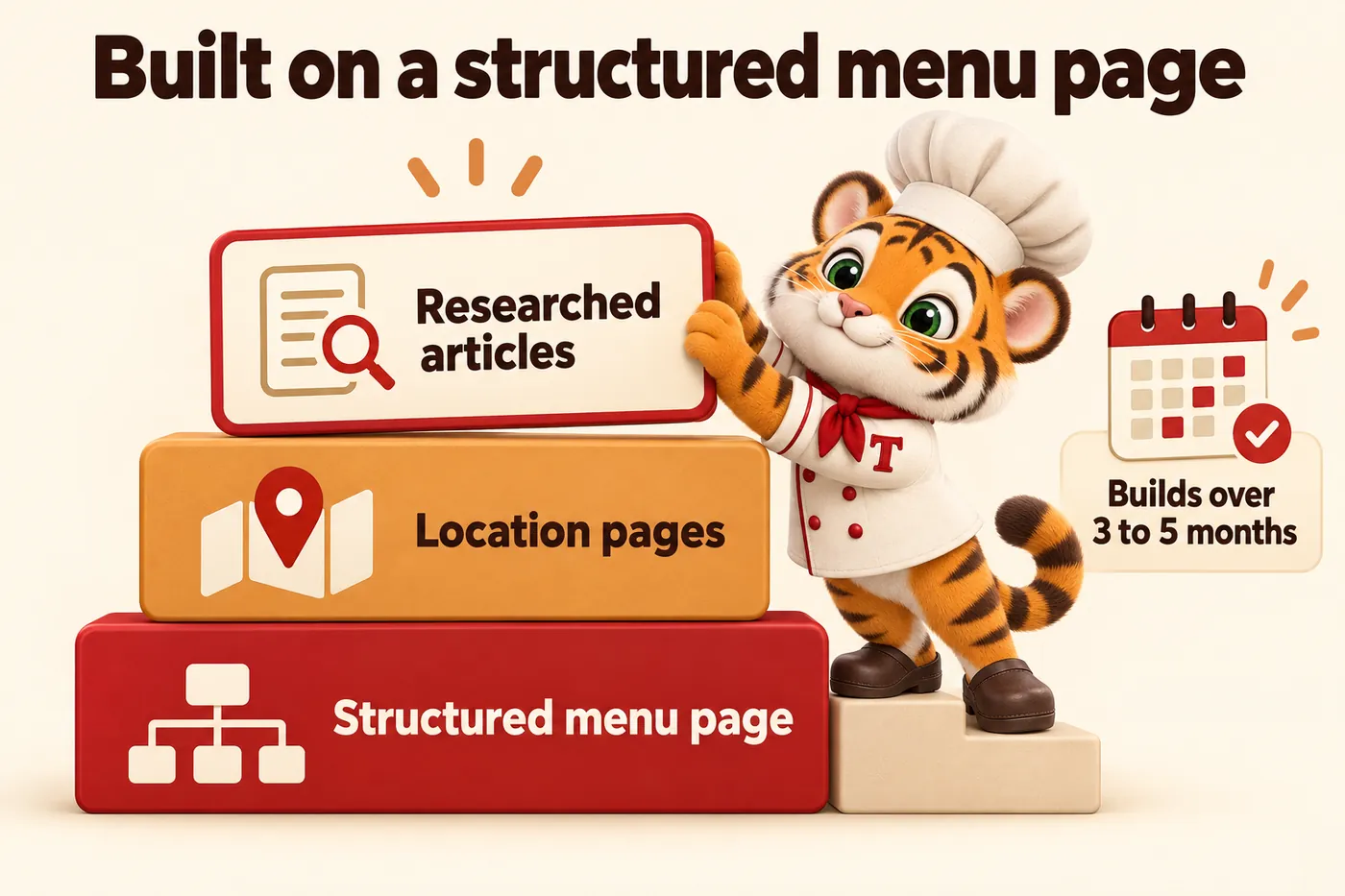 Infographic, Built on a structured menu page: Structured menu page; Location pages; Researched articles; Builds over 3 to 5 months. Tora, the tiger cub chef mascot, setting the top block in place.