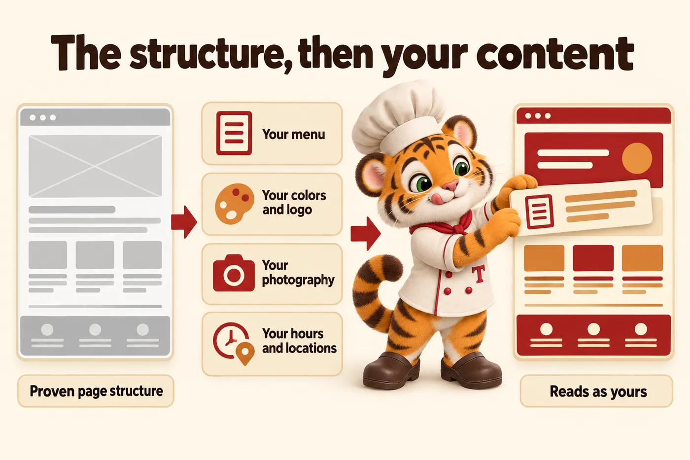 Infographic, The structure, then your content: Proven page structure; Your menu; Your colors and logo; Your photography; Your hours and locations; Reads as yours. Tora, the tiger cub chef mascot, plating content onto the finished page.